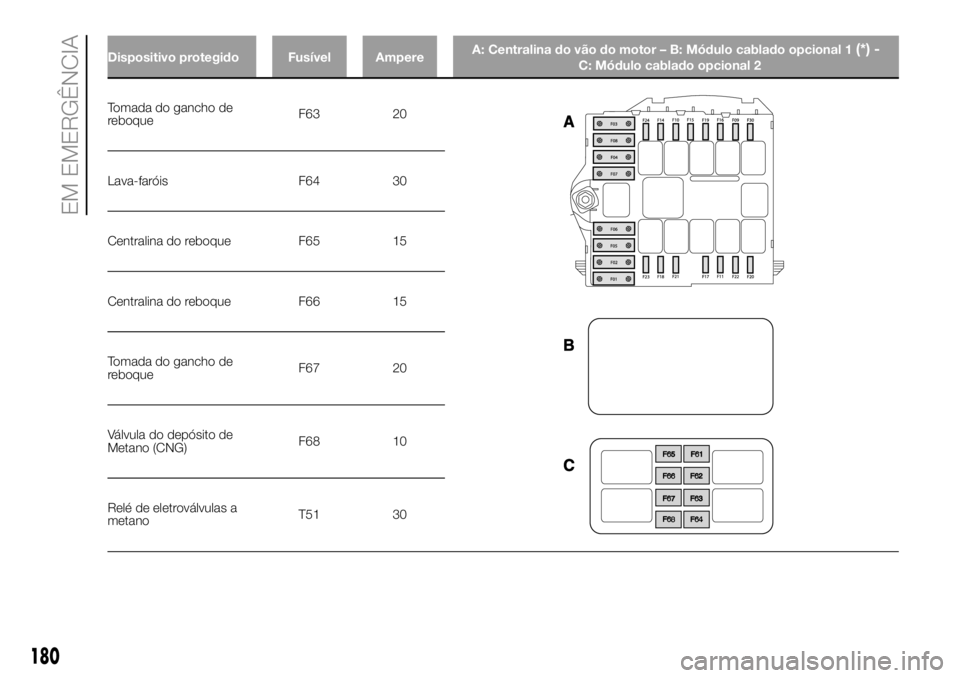 FIAT DUCATO 2018  Manual de Uso e Manutenção (in Portuguese) Tomada do gancho de
reboqueF63 20
Lava-faróis F64 30
Centralina do reboque F65 15
Centralina do reboque F66 15
Tomada do gancho de
reboqueF67 20
Válvula do depósito de
Metano (CNG)F68 10
Relé de e