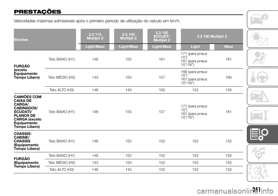 FIAT DUCATO 2018  Manual de Uso e Manutenção (in Portuguese) PRESTAÇÕES
Velocidades máximas admissíveis após o primeiro período de utilização do veículo em km/h.
Versões2.0 115
Multijet 22.3 130
Multijet 22.3 150
ECOJET/
Multijet 22.3 180 Multijet 2
L