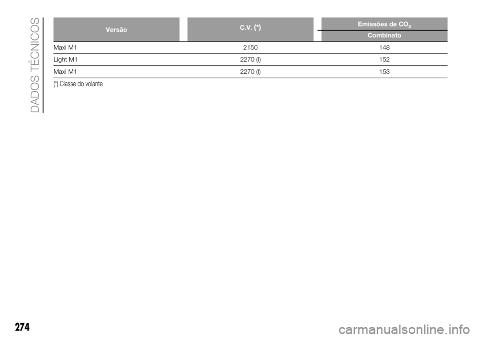 FIAT DUCATO 2018  Manual de Uso e Manutenção (in Portuguese) VersãoC.V.(*)Emissões de CO2
Combinato
Maxi M1 2150 148
Light M1 2270 (I) 152
Maxi M1 2270 (I) 153
(*) Classe do volante
274
DADOS TÉCNICOS 