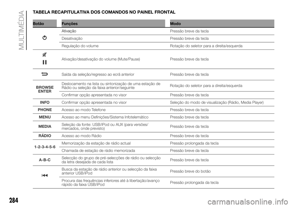 FIAT DUCATO 2018  Manual de Uso e Manutenção (in Portuguese) TABELA RECAPITULATIVA DOS COMANDOS NO PAINEL FRONTAL
Botão Funções Modo
Ativação
284
MULTIMÉDIA
Pressão breve da tecla
Desativação Pressão breve da tecla
Regulação do volume Rotação do s
