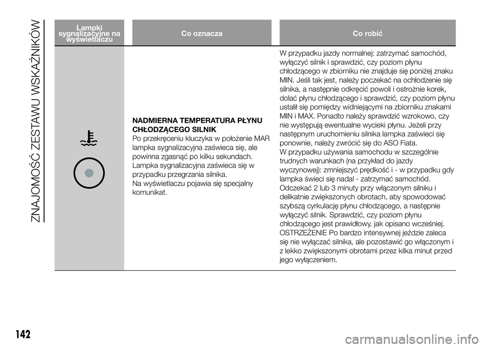 FIAT DUCATO 2016 Instrukcja obsługi (in Polish) Lampki
sygnalizacyjne na
wyświetlaczuCo oznacza Co robić
NADMIERNA TEMPERATURA PŁYNU
CHŁODZĄCEGO SILNIK
Po przekręceniu kluczyka w położenie MAR
lampka sygnalizacyjna zaświeca się, ale
powin FIAT DUCATO 2016 Instrukcja obsługi (in Polish) Lampki
sygnalizacyjne na
wyświetlaczuCo oznacza Co robić
NADMIERNA TEMPERATURA PŁYNU
CHŁODZĄCEGO SILNIK
Po przekręceniu kluczyka w położenie MAR
lampka sygnalizacyjna zaświeca się, ale
powin