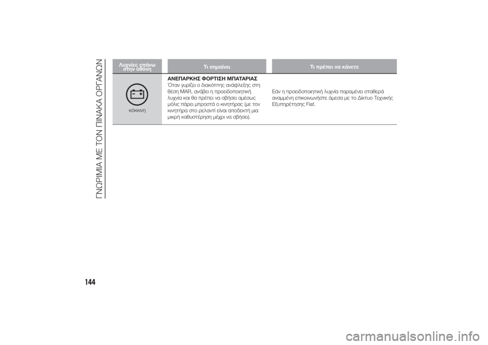 FIAT DUCATO 2014  ΒΙΒΛΙΟ ΧΡΗΣΗΣ ΚΑΙ ΣΥΝΤΗΡΗΣΗΣ (in Greek) Λυχνίες επάνω
στην οθόνηΤι σημαίνει Τι πρέπει να κάνετε
κόκκινηΑΝΕΠΑΡΚΗΣ ΦΟΡΤΙΣΗ ΜΠΑΤΑΡΙΑΣ
Όταν γυρίζει ο δ