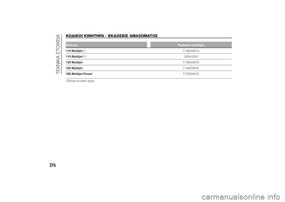 FIAT DUCATO 2014  ΒΙΒΛΙΟ ΧΡΗΣΗΣ ΚΑΙ ΣΥΝΤΗΡΗΣΗΣ (in Greek) ΚΩΔΙΚΟΙ ΚΙΝΗΤΗΡΑ - ΕΚΔΟΣΕΙΣ ΑΜΑΞΩΜΑΤΟΣ
.
ΈκδοσηΚωδικός κινητήρα110 Multijet(*) F1AE3481G
115 Multijet(*)250A1000
130 MultijetF1AE3481D
150 Multije