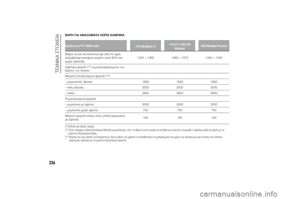 FIAT DUCATO 2014 ΒΙΒΛΙΟ ΧΡΗΣΗΣ ΚΑΙ ΣΥΝΤΗΡΗΣΗΣ (in Greek) ΒΑΡΗ ΓΙΑ ΑΜΑΞΩΜΑΤΑ ΧΩΡΙΣ ΚΑΜΠΙΝΑΕκδόσεις PTT 3650 κιλά
115 Multijet (*)110 (*)
/130/150
Multijet
180 Multijet Power
Βάρος κενού αυτοκινήτου FIAT DUCATO 2014 ΒΙΒΛΙΟ ΧΡΗΣΗΣ ΚΑΙ ΣΥΝΤΗΡΗΣΗΣ (in Greek) ΒΑΡΗ ΓΙΑ ΑΜΑΞΩΜΑΤΑ ΧΩΡΙΣ ΚΑΜΠΙΝΑΕκδόσεις PTT 3650 κιλά
115 Multijet (*)110 (*)
/130/150
Multijet
180 Multijet Power
Βάρος κενού αυτοκινήτου