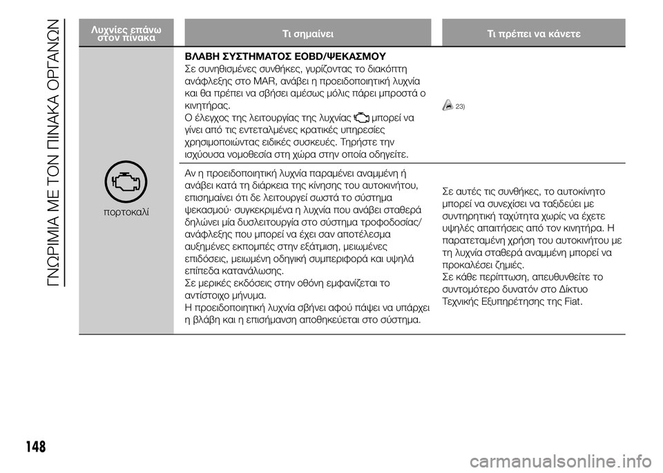 FIAT DUCATO 2015 ΒΙΒΛΙΟ ΧΡΗΣΗΣ ΚΑΙ ΣΥΝΤΗΡΗΣΗΣ (in Greek) Λυχνίες επάνω
στον πίνακαΤι σημαίνει Τι πρέπει να κάνετε
πορτοκαλίΒΛΑΒΗ ΣΥΣΤΗΜΑΤΟΣ EOBD/ΨΕΚΑΣΜΟΥ
Σε συνηθισμέ FIAT DUCATO 2015 ΒΙΒΛΙΟ ΧΡΗΣΗΣ ΚΑΙ ΣΥΝΤΗΡΗΣΗΣ (in Greek) Λυχνίες επάνω
στον πίνακαΤι σημαίνει Τι πρέπει να κάνετε
πορτοκαλίΒΛΑΒΗ ΣΥΣΤΗΜΑΤΟΣ EOBD/ΨΕΚΑΣΜΟΥ
Σε συνηθισμέ
