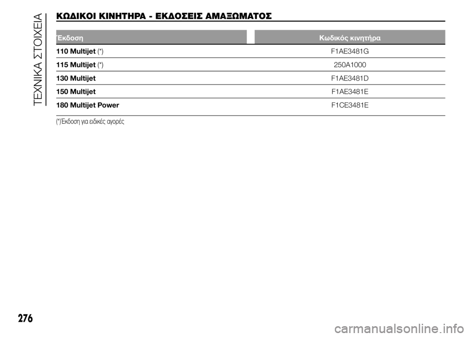 FIAT DUCATO 2015  ΒΙΒΛΙΟ ΧΡΗΣΗΣ ΚΑΙ ΣΥΝΤΗΡΗΣΗΣ (in Greek) ΚΩΔΙΚΟΙ ΚΙΝΗΤΗΡΑ - ΕΚΔΟΣΕΙΣ ΑΜΑΞΩΜΑΤΟΣ.
ΈκδοσηΚωδικός κινητήρα
110 Multijet(*) F1AE3481G
115 Multijet(*)250A1000
130 MultijetF1AE3481D
150 Multije