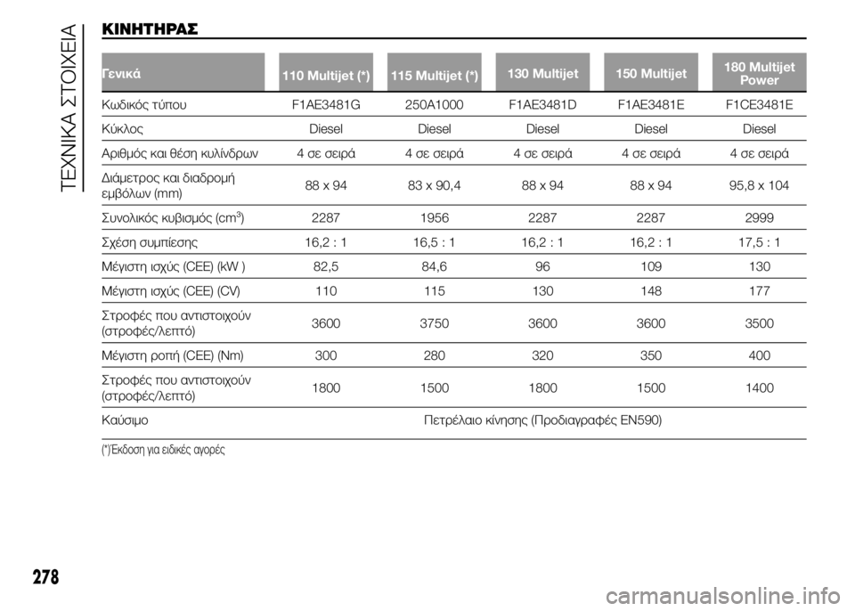 FIAT DUCATO 2015  ΒΙΒΛΙΟ ΧΡΗΣΗΣ ΚΑΙ ΣΥΝΤΗΡΗΣΗΣ (in Greek) ΚΙΝΗΤΗΡΑΣ
Γενικά
110 Multijet (*) 115 Multijet (*)130 Multijet 150 Multijet180 Multijet
Power
Κωδικός τύπου F1AE3481G 250A1000 F1AE3481D F1AE3481E F1CE3481E
Κύκλος Die
