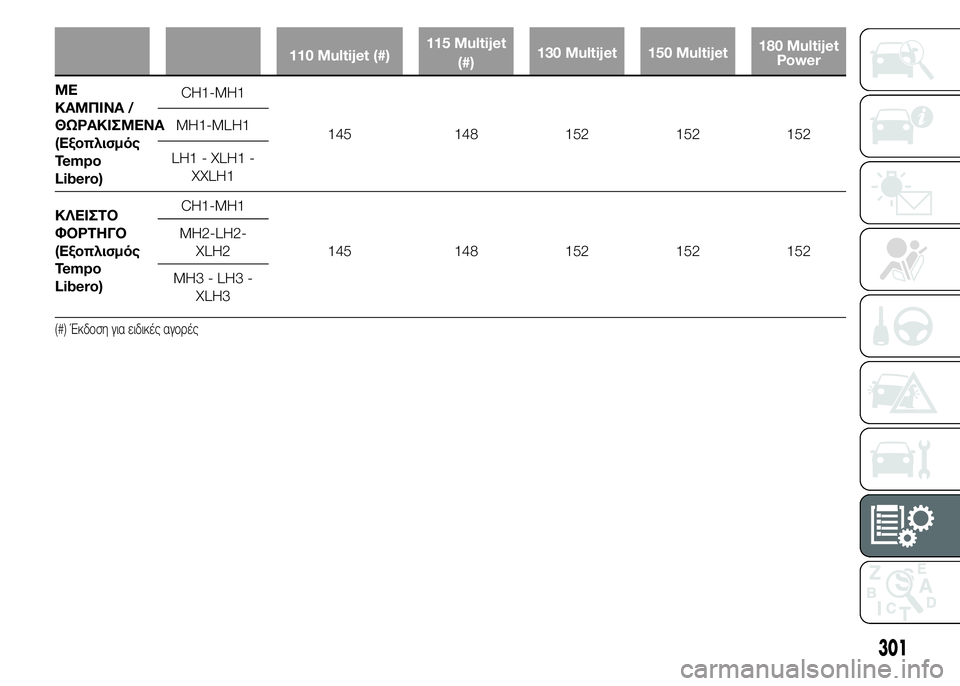 FIAT DUCATO 2015  ΒΙΒΛΙΟ ΧΡΗΣΗΣ ΚΑΙ ΣΥΝΤΗΡΗΣΗΣ (in Greek) 110 Multijet (#)115 Multijet
(#)130 Multijet 150 Multijet180 Multijet
Power
ΜΕ
ΚΑΜΠΙΝΑ /
ΘΩΡΑΚΙΣΜΕΝΑ
(Εξοπλισμός
Tempo
Libero)CH1-MH1
145 148 152 152 152 MH1-MLH1
LH1 - X