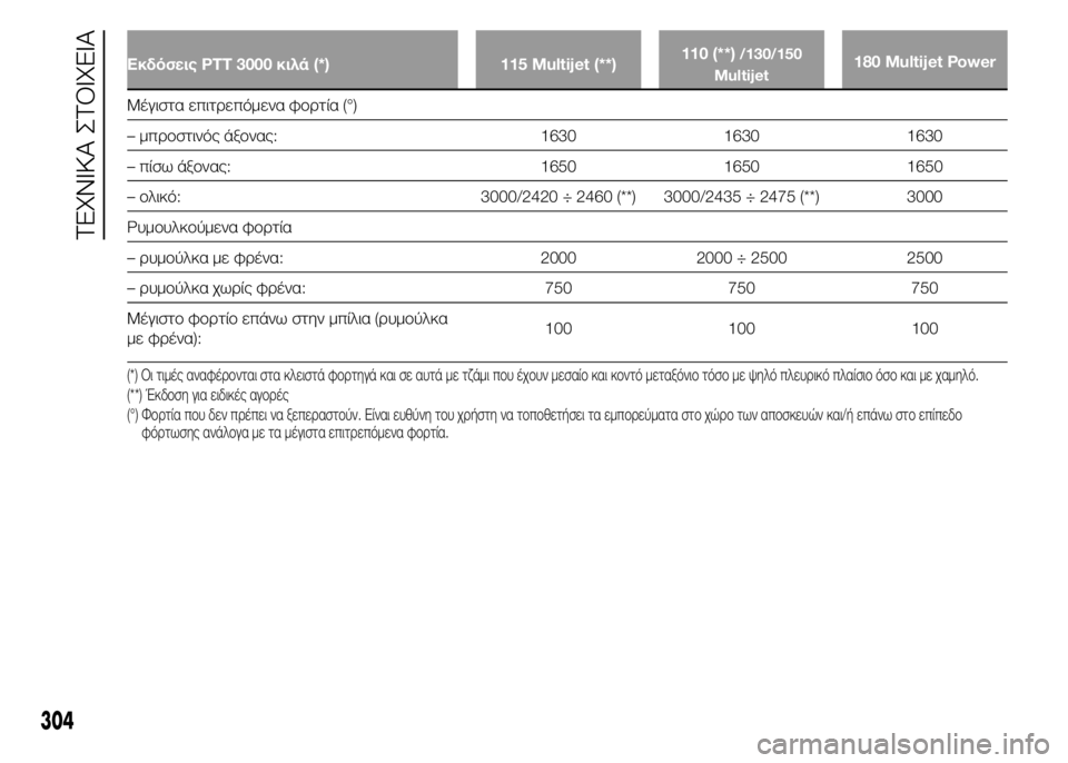 FIAT DUCATO 2015  ΒΙΒΛΙΟ ΧΡΗΣΗΣ ΚΑΙ ΣΥΝΤΗΡΗΣΗΣ (in Greek) Εκδόσεις PTT 3000 κιλά (*) 115 Multijet (**)110 (**)/130/150
Multijet180 Multijet Power
Μέγιστα επιτρεπόμενα φορτία (°)
– μπροστινός άξονας: 163