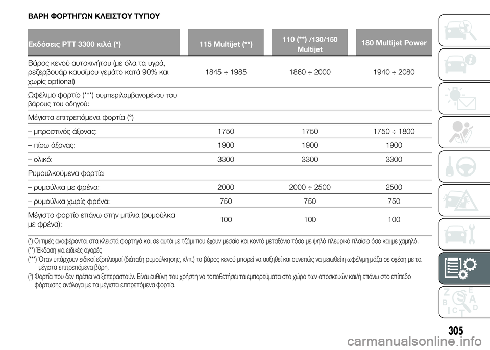 FIAT DUCATO 2015 ΒΙΒΛΙΟ ΧΡΗΣΗΣ ΚΑΙ ΣΥΝΤΗΡΗΣΗΣ (in Greek) ΒΑΡΗ ΦΟΡΤΗΓΩΝ ΚΛΕΙΣΤΟΥ ΤΥΠΟΥ
Εκδόσεις PTT 3300 κιλά (*) 115 Multijet (**)110 (**)/130/150
Multijet180 Multijet Power
Βάρος κενού αυτοκινήτου ( FIAT DUCATO 2015 ΒΙΒΛΙΟ ΧΡΗΣΗΣ ΚΑΙ ΣΥΝΤΗΡΗΣΗΣ (in Greek) ΒΑΡΗ ΦΟΡΤΗΓΩΝ ΚΛΕΙΣΤΟΥ ΤΥΠΟΥ
Εκδόσεις PTT 3300 κιλά (*) 115 Multijet (**)110 (**)/130/150
Multijet180 Multijet Power
Βάρος κενού αυτοκινήτου (