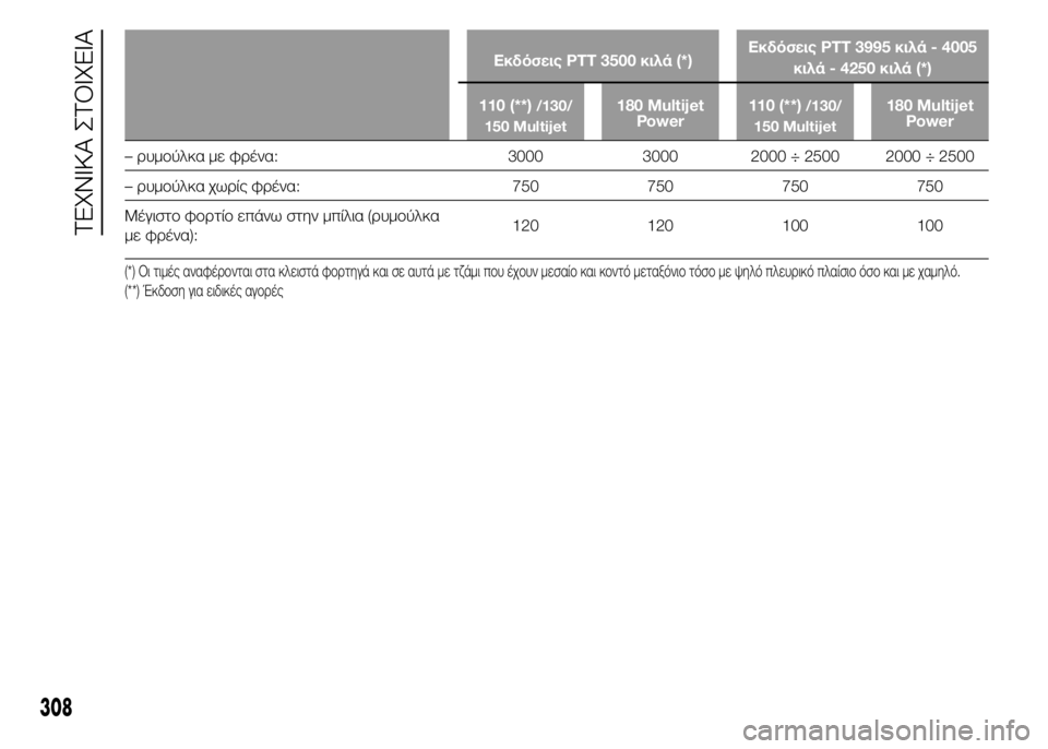 FIAT DUCATO 2015  ΒΙΒΛΙΟ ΧΡΗΣΗΣ ΚΑΙ ΣΥΝΤΗΡΗΣΗΣ (in Greek) Εκδόσεις PTT 3500 κιλά (*)Εκδόσεις PTT 3995 κιλά - 4005
κιλά - 4250 κιλά (*)
110 (**)
/130/
150 Multijet180 Multijet
Power110 (**)/130/
150 Multijet180 Multijet
Power
