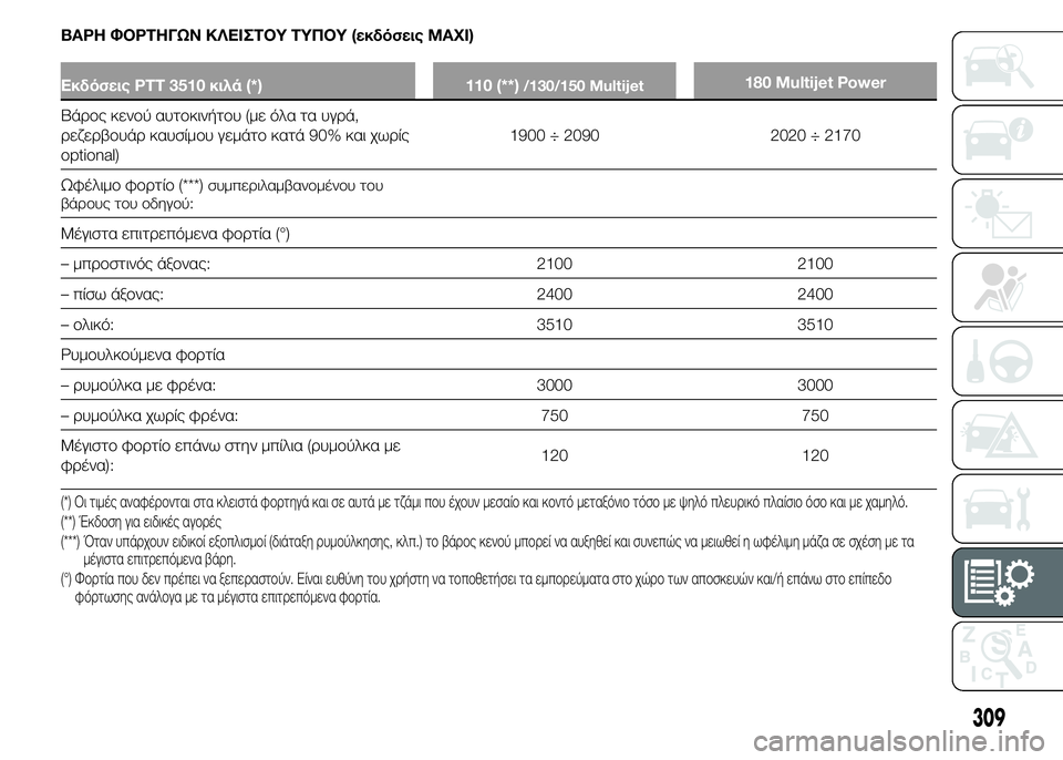 FIAT DUCATO 2015 ΒΙΒΛΙΟ ΧΡΗΣΗΣ ΚΑΙ ΣΥΝΤΗΡΗΣΗΣ (in Greek) ΒΑΡΗ ΦΟΡΤΗΓΩΝ ΚΛΕΙΣΤΟΥ ΤΥΠΟΥ (εκδόσεις MAXI)
Εκδόσεις PTT 3510 κιλά (*) 110 (**)/130/150 Multijet180 Multijet Power
Βάρος κενού αυτοκινή FIAT DUCATO 2015 ΒΙΒΛΙΟ ΧΡΗΣΗΣ ΚΑΙ ΣΥΝΤΗΡΗΣΗΣ (in Greek) ΒΑΡΗ ΦΟΡΤΗΓΩΝ ΚΛΕΙΣΤΟΥ ΤΥΠΟΥ (εκδόσεις MAXI)
Εκδόσεις PTT 3510 κιλά (*) 110 (**)/130/150 Multijet180 Multijet Power
Βάρος κενού αυτοκινή