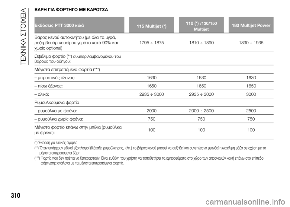 FIAT DUCATO 2015 ΒΙΒΛΙΟ ΧΡΗΣΗΣ ΚΑΙ ΣΥΝΤΗΡΗΣΗΣ (in Greek) ΒΑΡΗ ΓΙΑ ΦΟΡΤΗΓΟ ΜΕ ΚΑΡΟΤΣΑ
Εκδόσεις PTT 3000 κιλά
115 Multijet (*)110 (*)/130/150
Multijet180 Multijet Power
Βάρος κενού αυτοκινήτου (με όλ FIAT DUCATO 2015 ΒΙΒΛΙΟ ΧΡΗΣΗΣ ΚΑΙ ΣΥΝΤΗΡΗΣΗΣ (in Greek) ΒΑΡΗ ΓΙΑ ΦΟΡΤΗΓΟ ΜΕ ΚΑΡΟΤΣΑ
Εκδόσεις PTT 3000 κιλά
115 Multijet (*)110 (*)/130/150
Multijet180 Multijet Power
Βάρος κενού αυτοκινήτου (με όλ