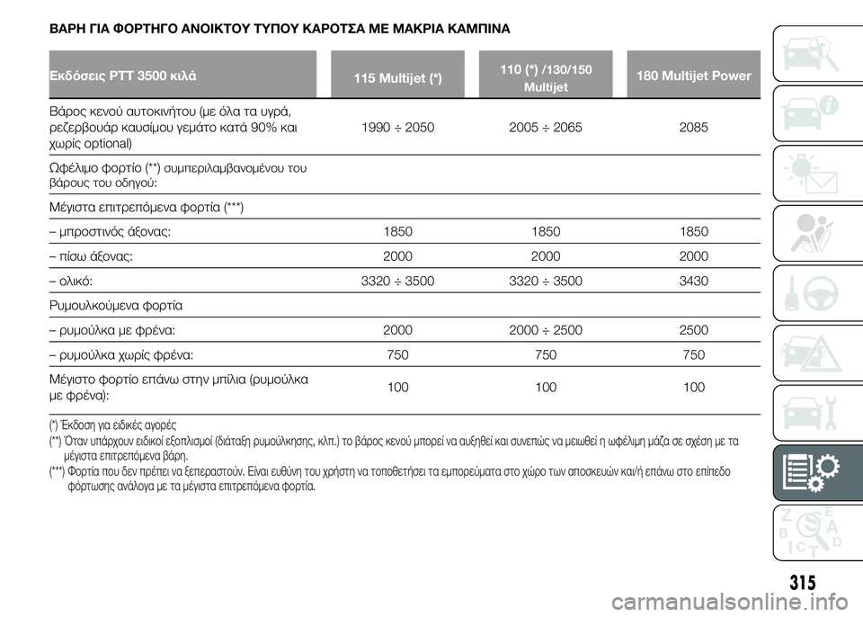 FIAT DUCATO 2015 ΒΙΒΛΙΟ ΧΡΗΣΗΣ ΚΑΙ ΣΥΝΤΗΡΗΣΗΣ (in Greek) ΒΑΡΗ ΓΙΑ ΦΟΡΤΗΓΟ ΑΝΟΙΚΤΟΥ ΤΥΠΟΥ ΚΑΡΟΤΣΑ ΜΕ ΜΑΚΡΙΑ ΚΑΜΠΙΝΑ
Εκδόσεις PTT 3500 κιλά
115 Multijet (*)110 (*)/130/150
Multijet180 Multijet Power FIAT DUCATO 2015 ΒΙΒΛΙΟ ΧΡΗΣΗΣ ΚΑΙ ΣΥΝΤΗΡΗΣΗΣ (in Greek) ΒΑΡΗ ΓΙΑ ΦΟΡΤΗΓΟ ΑΝΟΙΚΤΟΥ ΤΥΠΟΥ ΚΑΡΟΤΣΑ ΜΕ ΜΑΚΡΙΑ ΚΑΜΠΙΝΑ
Εκδόσεις PTT 3500 κιλά
115 Multijet (*)110 (*)/130/150
Multijet180 Multijet Power