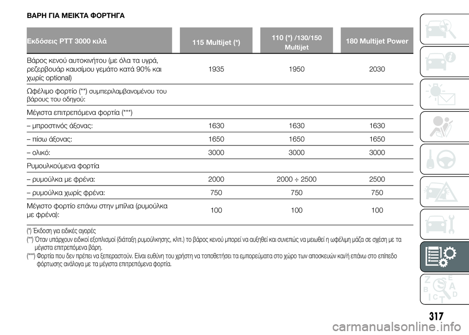 FIAT DUCATO 2015  ΒΙΒΛΙΟ ΧΡΗΣΗΣ ΚΑΙ ΣΥΝΤΗΡΗΣΗΣ (in Greek) ΒΑΡΗ ΓΙΑ ΜΕΙΚΤΑ ΦΟΡΤΗΓΑ
Εκδόσεις PTT 3000 κιλά
115 Multijet (*)110 (*)/130/150
Multijet180 Multijet Power
Βάρος κενού αυτοκινήτου (με όλα τα
