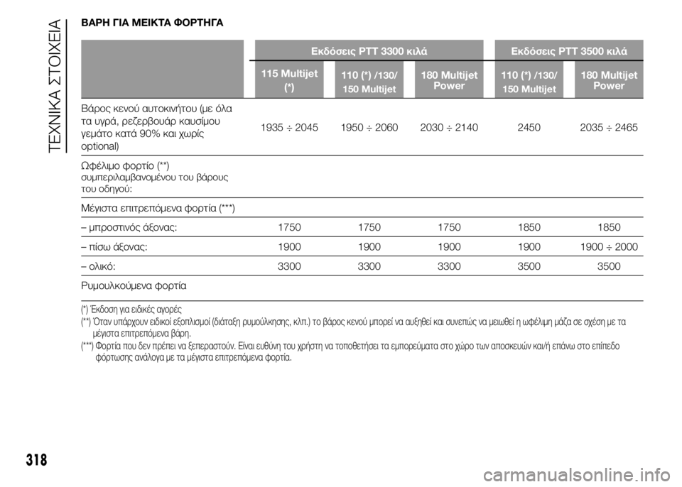 FIAT DUCATO 2015 ΒΙΒΛΙΟ ΧΡΗΣΗΣ ΚΑΙ ΣΥΝΤΗΡΗΣΗΣ (in Greek) ΒΑΡΗ ΓΙΑ ΜΕΙΚΤΑ ΦΟΡΤΗΓΑ
Εκδόσεις PTT 3300 κιλά Εκδόσεις PTT 3500 κιλά
115 Multijet
(*)110 (*)
/130/
150 Multijet180 Multijet
Power110 (*)/130/
150 Multijet1 FIAT DUCATO 2015 ΒΙΒΛΙΟ ΧΡΗΣΗΣ ΚΑΙ ΣΥΝΤΗΡΗΣΗΣ (in Greek) ΒΑΡΗ ΓΙΑ ΜΕΙΚΤΑ ΦΟΡΤΗΓΑ
Εκδόσεις PTT 3300 κιλά Εκδόσεις PTT 3500 κιλά
115 Multijet
(*)110 (*)
/130/
150 Multijet180 Multijet
Power110 (*)/130/
150 Multijet1