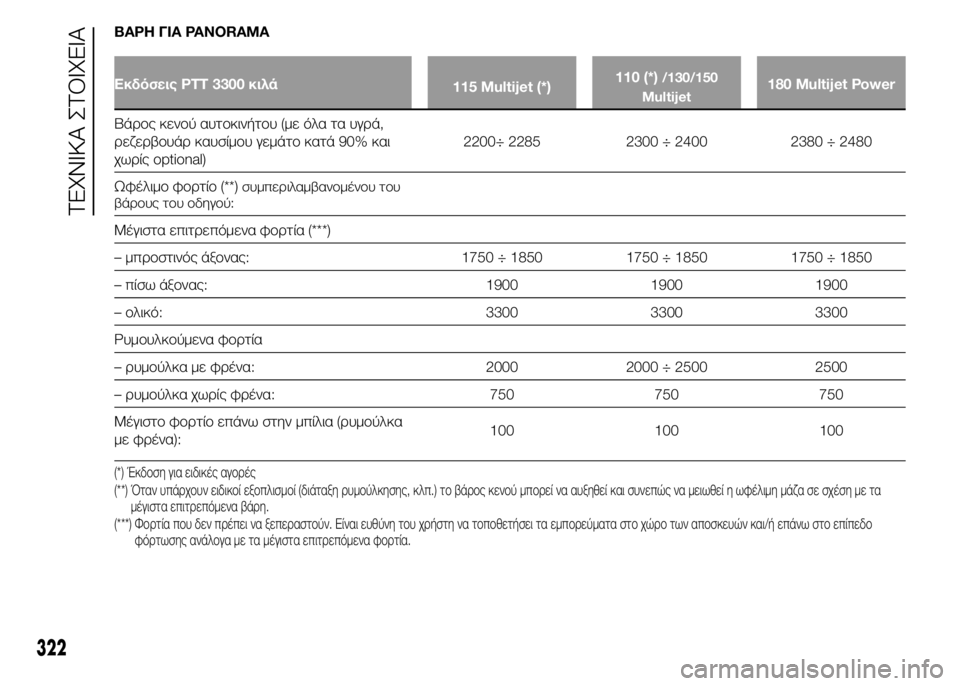 FIAT DUCATO 2015 ΒΙΒΛΙΟ ΧΡΗΣΗΣ ΚΑΙ ΣΥΝΤΗΡΗΣΗΣ (in Greek) ΒΑΡΗ ΓΙΑ PANORAMA
Εκδόσεις PTT 3300 κιλά
115 Multijet (*)110 (*)/130/150
Multijet180 Multijet Power
Βάρος κενού αυτοκινήτου (με όλα τα υγρά,
ρεζε FIAT DUCATO 2015 ΒΙΒΛΙΟ ΧΡΗΣΗΣ ΚΑΙ ΣΥΝΤΗΡΗΣΗΣ (in Greek) ΒΑΡΗ ΓΙΑ PANORAMA
Εκδόσεις PTT 3300 κιλά
115 Multijet (*)110 (*)/130/150
Multijet180 Multijet Power
Βάρος κενού αυτοκινήτου (με όλα τα υγρά,
ρεζε