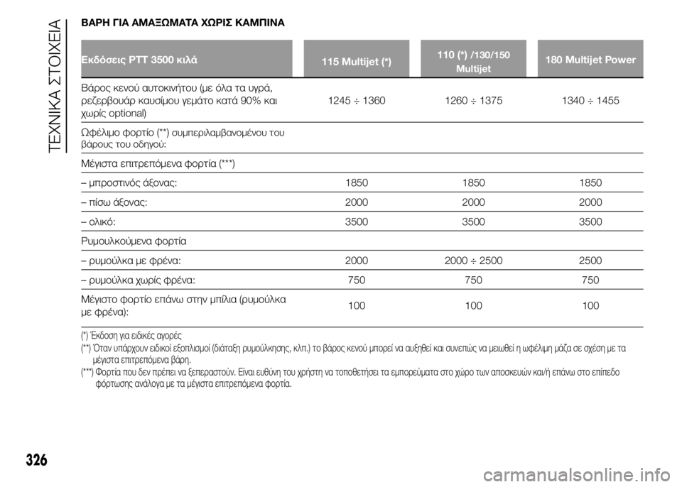 FIAT DUCATO 2015 ΒΙΒΛΙΟ ΧΡΗΣΗΣ ΚΑΙ ΣΥΝΤΗΡΗΣΗΣ (in Greek) ΒΑΡΗ ΓΙΑ ΑΜΑΞΩΜΑΤΑ ΧΩΡΙΣ ΚΑΜΠΙΝΑ
Εκδόσεις PTT 3500 κιλά
115 Multijet (*)110 (*)/130/150
Multijet180 Multijet Power
Βάρος κενού αυτοκινήτου FIAT DUCATO 2015 ΒΙΒΛΙΟ ΧΡΗΣΗΣ ΚΑΙ ΣΥΝΤΗΡΗΣΗΣ (in Greek) ΒΑΡΗ ΓΙΑ ΑΜΑΞΩΜΑΤΑ ΧΩΡΙΣ ΚΑΜΠΙΝΑ
Εκδόσεις PTT 3500 κιλά
115 Multijet (*)110 (*)/130/150
Multijet180 Multijet Power
Βάρος κενού αυτοκινήτου