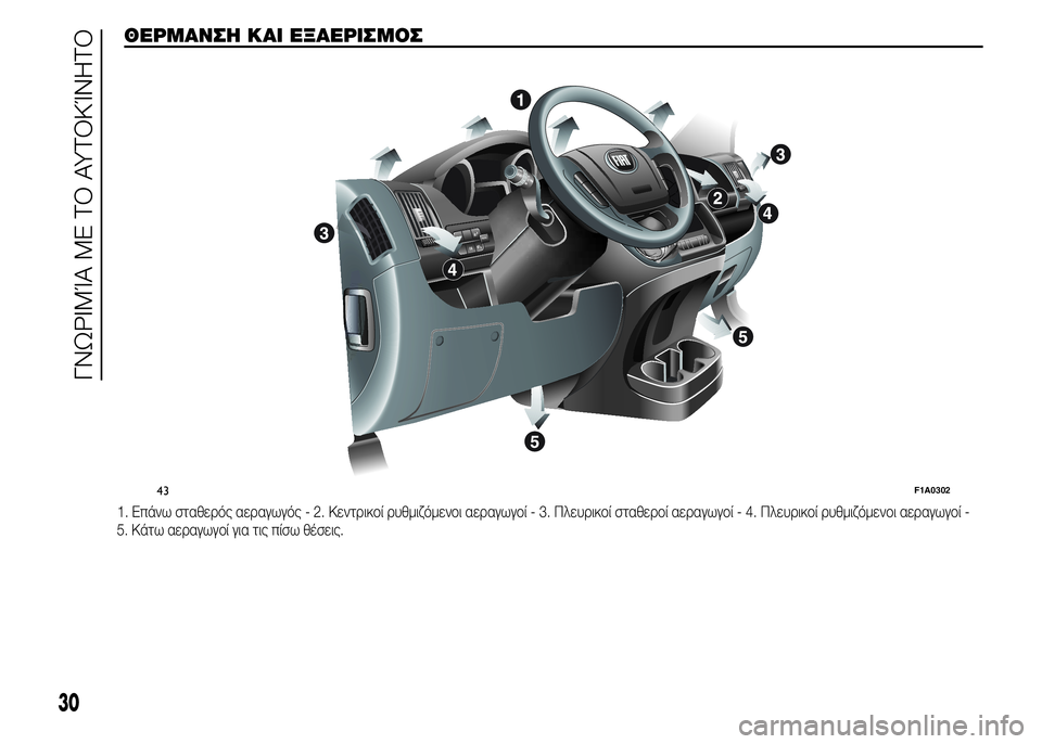 FIAT DUCATO 2015  ΒΙΒΛΙΟ ΧΡΗΣΗΣ ΚΑΙ ΣΥΝΤΗΡΗΣΗΣ (in Greek) ΘΕΡΜΑΝΣΗ ΚΑΙ ΕΞΑΕΡΙΣΜΟΣ
1. Επάνω σταθερός αεραγωγός - 2. Κεντρικοί ρυθμιζόμενοι αεραγωγοί - 3. Πλευρικοί σταθερ