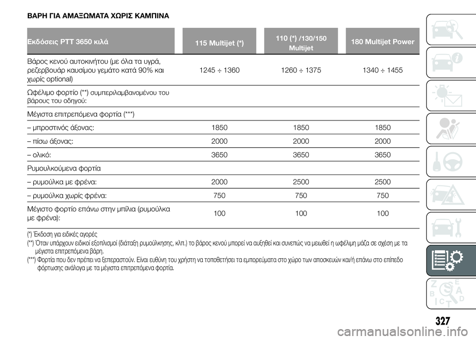 FIAT DUCATO 2015 ΒΙΒΛΙΟ ΧΡΗΣΗΣ ΚΑΙ ΣΥΝΤΗΡΗΣΗΣ (in Greek) ΒΑΡΗ ΓΙΑ ΑΜΑΞΩΜΑΤΑ ΧΩΡΙΣ ΚΑΜΠΙΝΑ
Εκδόσεις PTT 3650 κιλά
115 Multijet (*)110 (*)/130/150
Multijet180 Multijet Power
Βάρος κενού αυτοκινήτου FIAT DUCATO 2015 ΒΙΒΛΙΟ ΧΡΗΣΗΣ ΚΑΙ ΣΥΝΤΗΡΗΣΗΣ (in Greek) ΒΑΡΗ ΓΙΑ ΑΜΑΞΩΜΑΤΑ ΧΩΡΙΣ ΚΑΜΠΙΝΑ
Εκδόσεις PTT 3650 κιλά
115 Multijet (*)110 (*)/130/150
Multijet180 Multijet Power
Βάρος κενού αυτοκινήτου