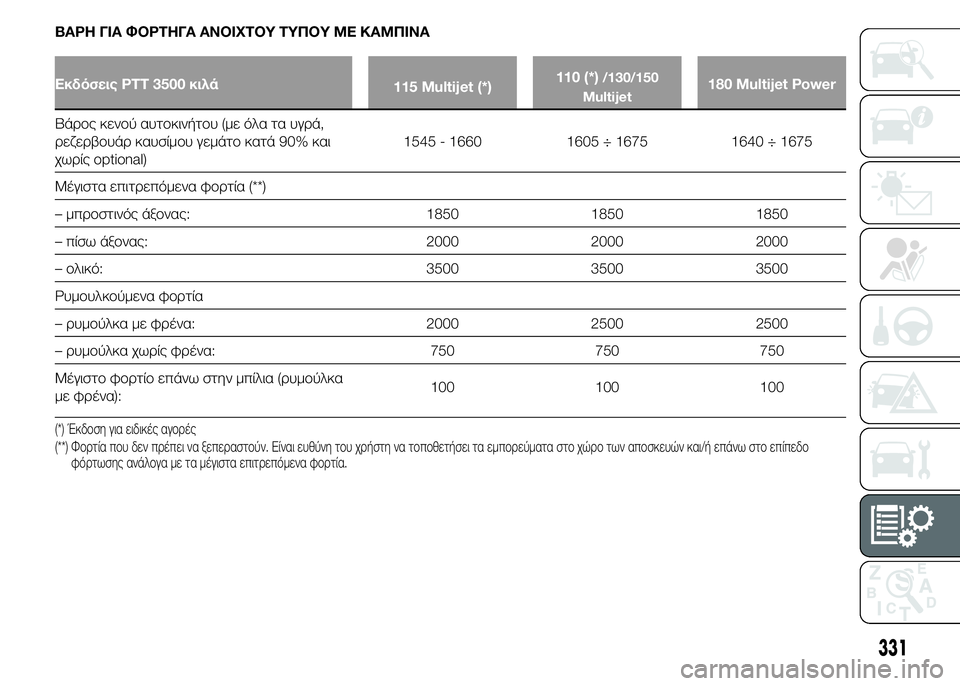 FIAT DUCATO 2015  ΒΙΒΛΙΟ ΧΡΗΣΗΣ ΚΑΙ ΣΥΝΤΗΡΗΣΗΣ (in Greek) ΒΑΡΗ ΓΙΑ ΦΟΡΤΗΓΑ ΑΝΟΙΧΤΟΥ ΤΥΠΟΥ ΜΕ ΚΑΜΠΙΝΑ
Εκδόσεις PTT 3500 κιλά
115 Multijet (*)110 (*)/130/150
Multijet180 Multijet Power
Βάρος κενού αυ