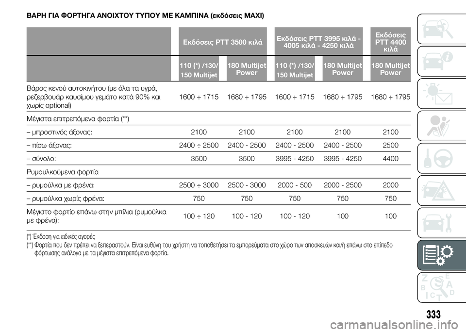 FIAT DUCATO 2015 ΒΙΒΛΙΟ ΧΡΗΣΗΣ ΚΑΙ ΣΥΝΤΗΡΗΣΗΣ (in Greek) ΒΑΡΗ ΓΙΑ ΦΟΡΤΗΓΑ ΑΝΟΙΧΤΟΥ ΤΥΠΟΥ ΜΕ ΚΑΜΠΙΝΑ (εκδόσεις MAXI)
Εκδόσεις PTT 3500 κιλάΕκδόσεις PTT 3995 κιλά -
4005 κιλά - 4250 κι FIAT DUCATO 2015 ΒΙΒΛΙΟ ΧΡΗΣΗΣ ΚΑΙ ΣΥΝΤΗΡΗΣΗΣ (in Greek) ΒΑΡΗ ΓΙΑ ΦΟΡΤΗΓΑ ΑΝΟΙΧΤΟΥ ΤΥΠΟΥ ΜΕ ΚΑΜΠΙΝΑ (εκδόσεις MAXI)
Εκδόσεις PTT 3500 κιλάΕκδόσεις PTT 3995 κιλά -
4005 κιλά - 4250 κι