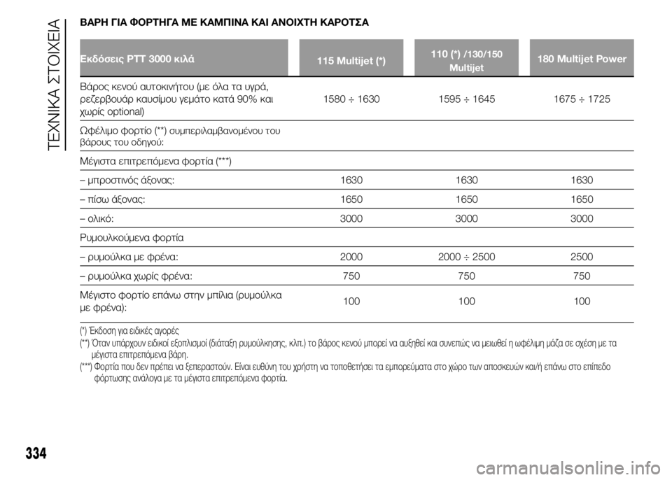 FIAT DUCATO 2015 ΒΙΒΛΙΟ ΧΡΗΣΗΣ ΚΑΙ ΣΥΝΤΗΡΗΣΗΣ (in Greek) ΒΑΡΗ ΓΙΑ ΦΟΡΤΗΓΑ ΜΕ ΚΑΜΠΙΝΑ ΚΑΙ ΑΝΟΙΧΤΗ ΚΑΡΟΤΣΑ
Εκδόσεις PTT 3000 κιλά
115 Multijet (*)110 (*)/130/150
Multijet180 Multijet Power
Βάρος κεν FIAT DUCATO 2015 ΒΙΒΛΙΟ ΧΡΗΣΗΣ ΚΑΙ ΣΥΝΤΗΡΗΣΗΣ (in Greek) ΒΑΡΗ ΓΙΑ ΦΟΡΤΗΓΑ ΜΕ ΚΑΜΠΙΝΑ ΚΑΙ ΑΝΟΙΧΤΗ ΚΑΡΟΤΣΑ
Εκδόσεις PTT 3000 κιλά
115 Multijet (*)110 (*)/130/150
Multijet180 Multijet Power
Βάρος κεν