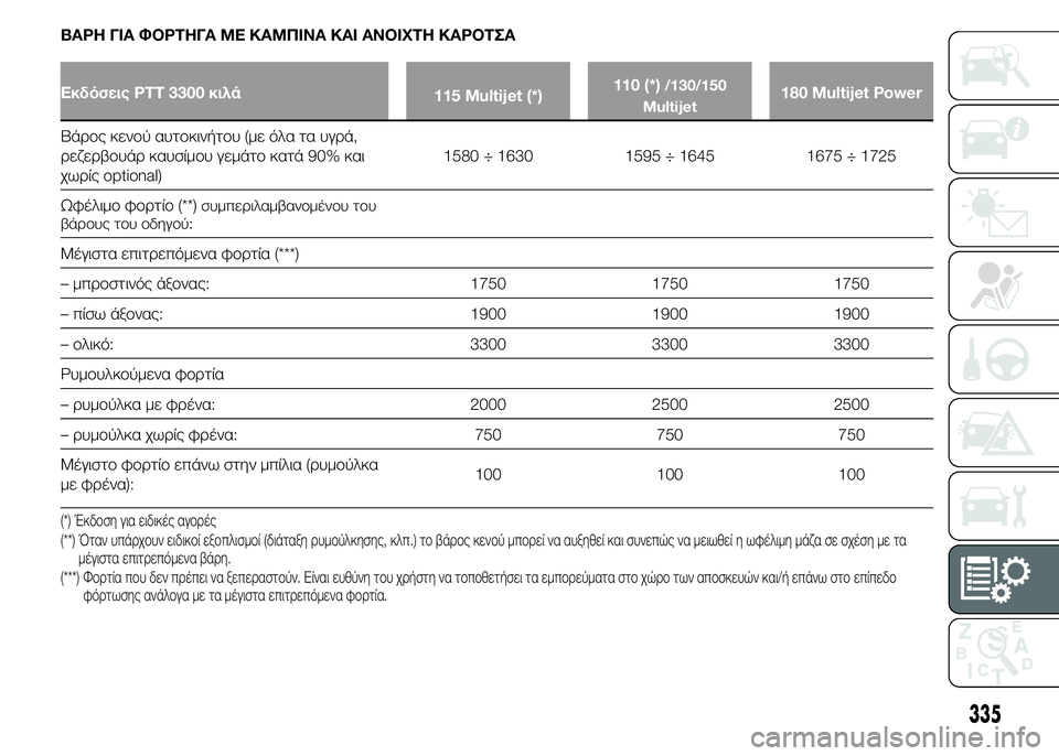 FIAT DUCATO 2015 ΒΙΒΛΙΟ ΧΡΗΣΗΣ ΚΑΙ ΣΥΝΤΗΡΗΣΗΣ (in Greek) ΒΑΡΗ ΓΙΑ ΦΟΡΤΗΓΑ ΜΕ ΚΑΜΠΙΝΑ ΚΑΙ ΑΝΟΙΧΤΗ ΚΑΡΟΤΣΑ
Εκδόσεις PTT 3300 κιλά
115 Multijet (*)110 (*)/130/150
Multijet180 Multijet Power
Βάρος κεν FIAT DUCATO 2015 ΒΙΒΛΙΟ ΧΡΗΣΗΣ ΚΑΙ ΣΥΝΤΗΡΗΣΗΣ (in Greek) ΒΑΡΗ ΓΙΑ ΦΟΡΤΗΓΑ ΜΕ ΚΑΜΠΙΝΑ ΚΑΙ ΑΝΟΙΧΤΗ ΚΑΡΟΤΣΑ
Εκδόσεις PTT 3300 κιλά
115 Multijet (*)110 (*)/130/150
Multijet180 Multijet Power
Βάρος κεν