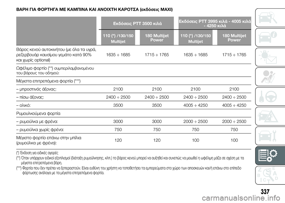 FIAT DUCATO 2015 ΒΙΒΛΙΟ ΧΡΗΣΗΣ ΚΑΙ ΣΥΝΤΗΡΗΣΗΣ (in Greek) ΒΑΡΗ ΓΙΑ ΦΟΡΤΗΓΑ ΜΕ ΚΑΜΠΙΝΑ ΚΑΙ ΑΝΟΙΧΤΗ ΚΑΡΟΤΣΑ (εκδόσεις MAXI)
Εκδόσεις PTT 3500 κιλάΕκδόσεις PTT 3995 κιλά - 4005 κιλά
- 4 FIAT DUCATO 2015 ΒΙΒΛΙΟ ΧΡΗΣΗΣ ΚΑΙ ΣΥΝΤΗΡΗΣΗΣ (in Greek) ΒΑΡΗ ΓΙΑ ΦΟΡΤΗΓΑ ΜΕ ΚΑΜΠΙΝΑ ΚΑΙ ΑΝΟΙΧΤΗ ΚΑΡΟΤΣΑ (εκδόσεις MAXI)
Εκδόσεις PTT 3500 κιλάΕκδόσεις PTT 3995 κιλά - 4005 κιλά
- 4