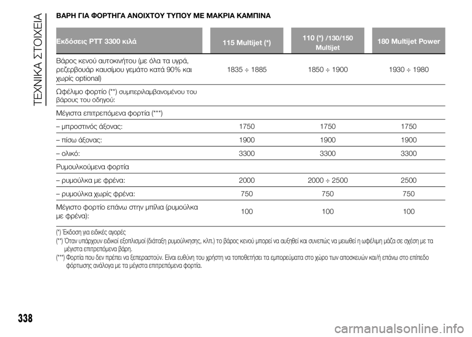 FIAT DUCATO 2015 ΒΙΒΛΙΟ ΧΡΗΣΗΣ ΚΑΙ ΣΥΝΤΗΡΗΣΗΣ (in Greek) ΒΑΡΗ ΓΙΑ ΦΟΡΤΗΓΑ ΑΝΟΙΧΤΟΥ ΤΥΠΟΥ ΜΕ ΜΑΚΡΙΑ ΚΑΜΠΙΝΑ
Εκδόσεις PTT 3300 κιλά
115 Multijet (*)110 (*)/130/150
Multijet180 Multijet Power
Βάρος κ FIAT DUCATO 2015 ΒΙΒΛΙΟ ΧΡΗΣΗΣ ΚΑΙ ΣΥΝΤΗΡΗΣΗΣ (in Greek) ΒΑΡΗ ΓΙΑ ΦΟΡΤΗΓΑ ΑΝΟΙΧΤΟΥ ΤΥΠΟΥ ΜΕ ΜΑΚΡΙΑ ΚΑΜΠΙΝΑ
Εκδόσεις PTT 3300 κιλά
115 Multijet (*)110 (*)/130/150
Multijet180 Multijet Power
Βάρος κ