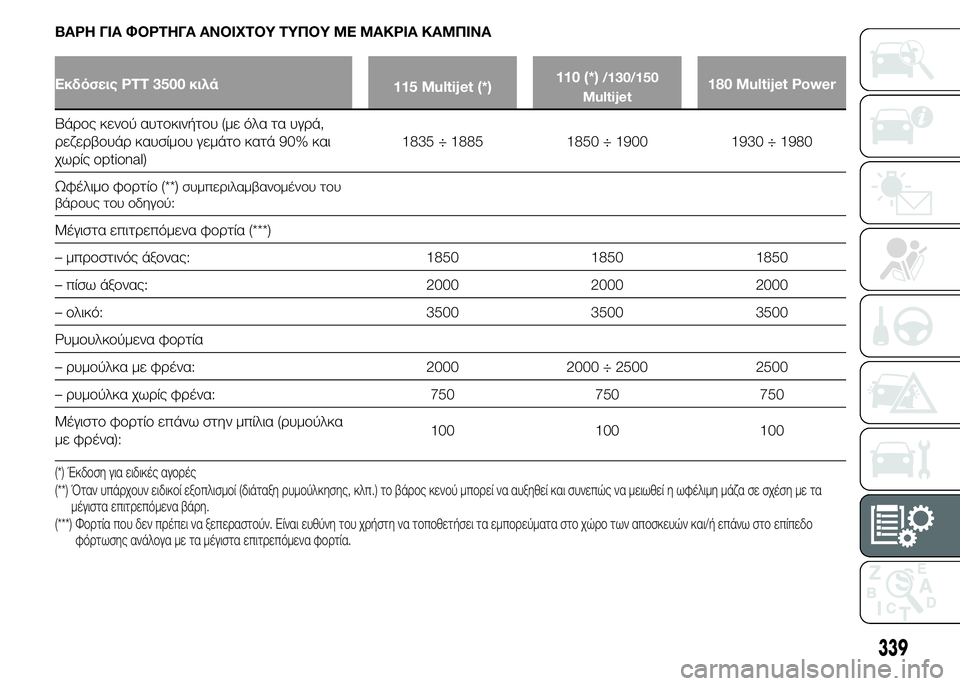 FIAT DUCATO 2015 ΒΙΒΛΙΟ ΧΡΗΣΗΣ ΚΑΙ ΣΥΝΤΗΡΗΣΗΣ (in Greek) ΒΑΡΗ ΓΙΑ ΦΟΡΤΗΓΑ ΑΝΟΙΧΤΟΥ ΤΥΠΟΥ ΜΕ ΜΑΚΡΙΑ ΚΑΜΠΙΝΑ
Εκδόσεις PTT 3500 κιλά
115 Multijet (*)110 (*)/130/150
Multijet180 Multijet Power
Βάρος κ FIAT DUCATO 2015 ΒΙΒΛΙΟ ΧΡΗΣΗΣ ΚΑΙ ΣΥΝΤΗΡΗΣΗΣ (in Greek) ΒΑΡΗ ΓΙΑ ΦΟΡΤΗΓΑ ΑΝΟΙΧΤΟΥ ΤΥΠΟΥ ΜΕ ΜΑΚΡΙΑ ΚΑΜΠΙΝΑ
Εκδόσεις PTT 3500 κιλά
115 Multijet (*)110 (*)/130/150
Multijet180 Multijet Power
Βάρος κ