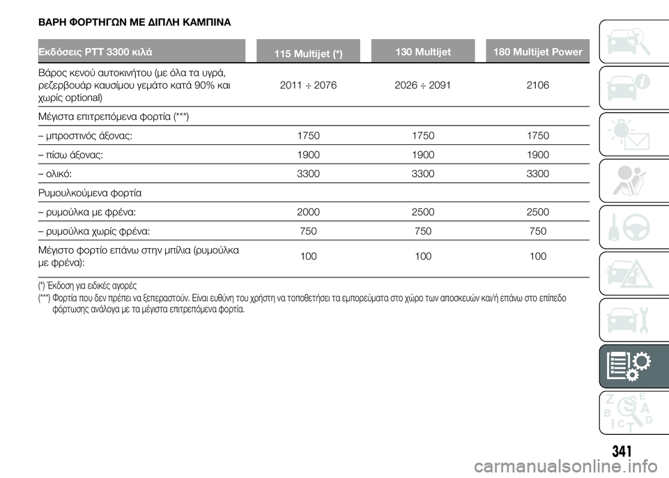 FIAT DUCATO 2015  ΒΙΒΛΙΟ ΧΡΗΣΗΣ ΚΑΙ ΣΥΝΤΗΡΗΣΗΣ (in Greek) ΒΑΡΗ ΦΟΡΤΗΓΩΝ ΜΕ ΔΙΠΛΗ ΚΑΜΠΙΝΑ
Εκδόσεις PTT 3300 κιλά
115 Multijet (*)130 Multijet 180 Multijet Power
Βάρος κενού αυτοκινήτου (με όλα τ