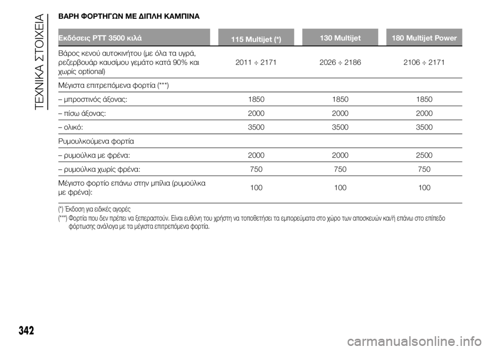 FIAT DUCATO 2015  ΒΙΒΛΙΟ ΧΡΗΣΗΣ ΚΑΙ ΣΥΝΤΗΡΗΣΗΣ (in Greek) ΒΑΡΗ ΦΟΡΤΗΓΩΝ ΜΕ ΔΙΠΛΗ ΚΑΜΠΙΝΑ
Εκδόσεις PTT 3500 κιλά
115 Multijet (*)130 Multijet 180 Multijet Power
Βάρος κενού αυτοκινήτου (με όλα τ
