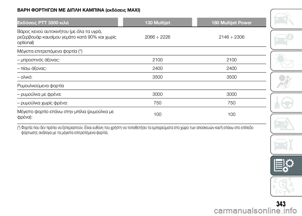 FIAT DUCATO 2015  ΒΙΒΛΙΟ ΧΡΗΣΗΣ ΚΑΙ ΣΥΝΤΗΡΗΣΗΣ (in Greek) ΒΑΡΗ ΦΟΡΤΗΓΩΝ ΜΕ ΔΙΠΛΗ ΚΑΜΠΙΝΑ (εκδόσεις MAXI)
Εκδόσεις PTT 3500 κιλά 130 Multijet 180 Multijet Power
Βάρος κενού αυτοκινήτου (με 