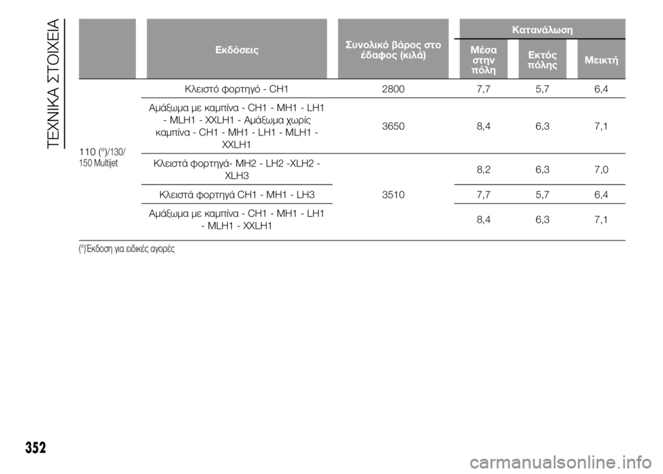 FIAT DUCATO 2015  ΒΙΒΛΙΟ ΧΡΗΣΗΣ ΚΑΙ ΣΥΝΤΗΡΗΣΗΣ (in Greek) ΕκδόσειςΣυνολικό βάρος στο
έδαφος (κιλά)Κατανάλωση
Μέσα
στην
πόληΕκτός
πόληςΜεικτή
110 (°)/130/
150 Multijet
Κλειστό φ