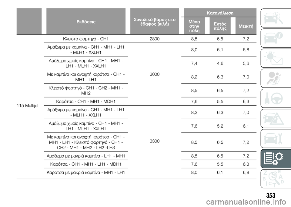 FIAT DUCATO 2015  ΒΙΒΛΙΟ ΧΡΗΣΗΣ ΚΑΙ ΣΥΝΤΗΡΗΣΗΣ (in Greek) ΕκδόσειςΣυνολικό βάρος στο
έδαφος (κιλά)Κατανάλωση
Μέσα
στην
πόληΕκτός
πόληςΜεικτή
115 MultijetΚλειστό φορτηγό - C