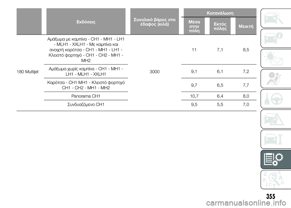 FIAT DUCATO 2015  ΒΙΒΛΙΟ ΧΡΗΣΗΣ ΚΑΙ ΣΥΝΤΗΡΗΣΗΣ (in Greek) ΕκδόσειςΣυνολικό βάρος στο
έδαφος (κιλά)Κατανάλωση
Μέσα
στην
πόληΕκτός
πόληςΜεικτή
180 MultijetΑμάξωμα με καμπίν
