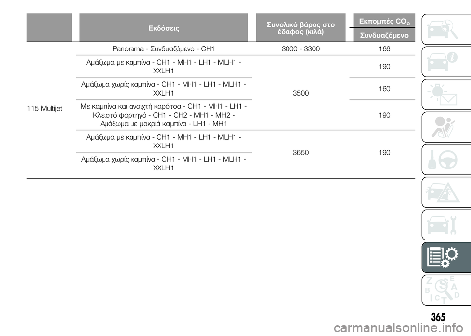 FIAT DUCATO 2015  ΒΙΒΛΙΟ ΧΡΗΣΗΣ ΚΑΙ ΣΥΝΤΗΡΗΣΗΣ (in Greek) ΕκδόσειςΣυνολικό βάρος στο
έδαφος (κιλά)Εκπομπές CO2
Συνδυαζόμενο
115 MultijetPanorama - Συνδυαζόμενο - CH1 3000 - 3300 166
Αμάξω