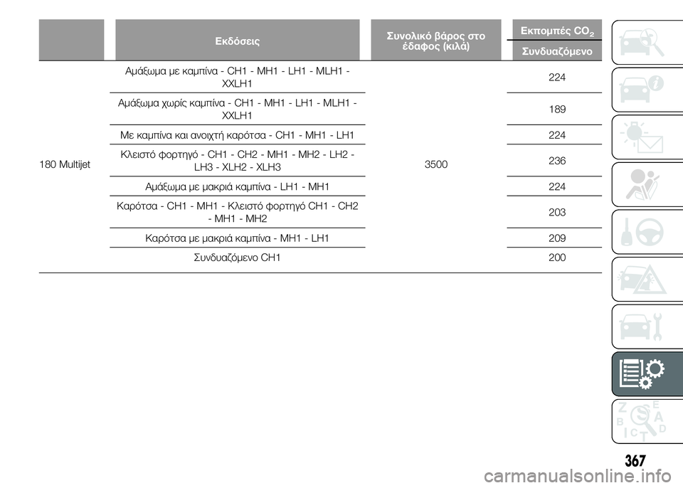 FIAT DUCATO 2015  ΒΙΒΛΙΟ ΧΡΗΣΗΣ ΚΑΙ ΣΥΝΤΗΡΗΣΗΣ (in Greek) ΕκδόσειςΣυνολικό βάρος στο
έδαφος (κιλά)Εκπομπές CO2
Συνδυαζόμενο
180 MultijetΑμάξωμα με καμπίνα - CH1 - MH1 - LH1 - MLH1 -
XXLH1
