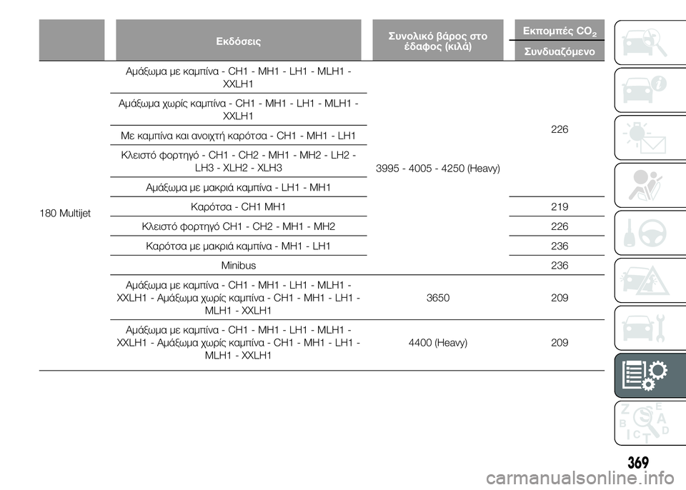 FIAT DUCATO 2015  ΒΙΒΛΙΟ ΧΡΗΣΗΣ ΚΑΙ ΣΥΝΤΗΡΗΣΗΣ (in Greek) ΕκδόσειςΣυνολικό βάρος στο
έδαφος (κιλά)Εκπομπές CO2
Συνδυαζόμενο
180 MultijetΑμάξωμα με καμπίνα - CH1 - MH1 - LH1 - MLH1 -
XXLH1
