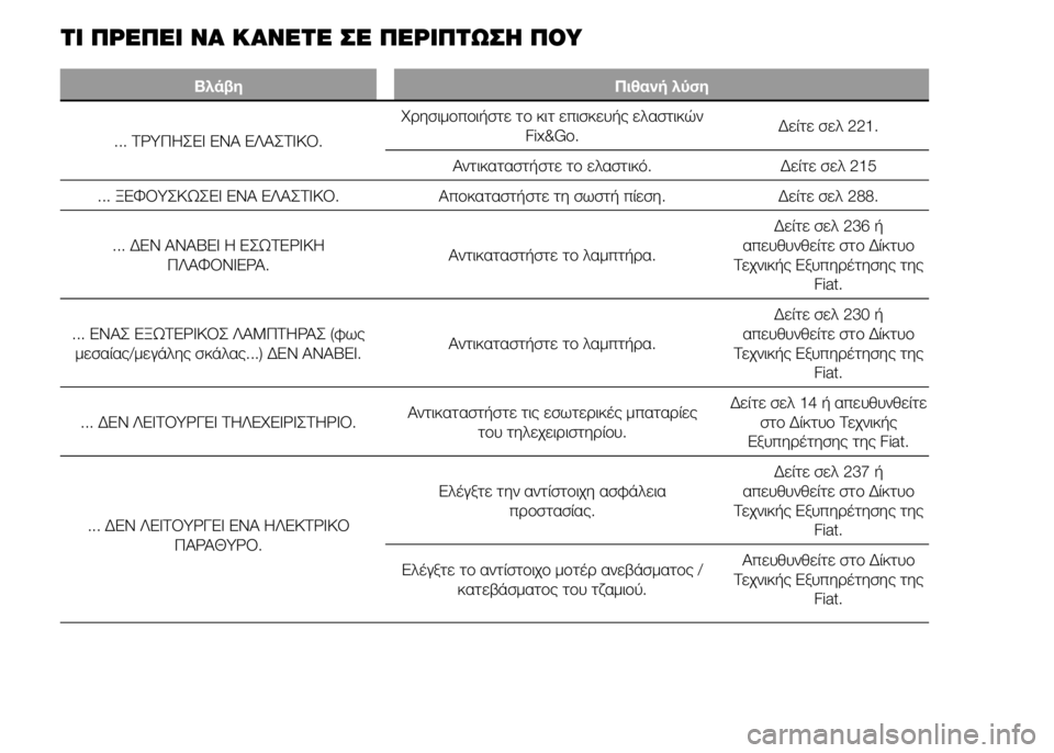 FIAT DUCATO 2015 ΒΙΒΛΙΟ ΧΡΗΣΗΣ ΚΑΙ ΣΥΝΤΗΡΗΣΗΣ (in Greek) ΤΙ ΠΡΕΠΕΙ ΝΑ ΚΑΝΕΤΕ ΣΕ ΠΕΡΙΠΤΩΣΗ ΠΟΥ
Βλάβη Πιθανή λύση
... ΤΡΥΠΗΣΕΙ ΕΝΑ ΕΛΑΣΤΙΚΟ.Χρησιμοποιήστε το κιτ επισκευ FIAT DUCATO 2015 ΒΙΒΛΙΟ ΧΡΗΣΗΣ ΚΑΙ ΣΥΝΤΗΡΗΣΗΣ (in Greek) ΤΙ ΠΡΕΠΕΙ ΝΑ ΚΑΝΕΤΕ ΣΕ ΠΕΡΙΠΤΩΣΗ ΠΟΥ
Βλάβη Πιθανή λύση
... ΤΡΥΠΗΣΕΙ ΕΝΑ ΕΛΑΣΤΙΚΟ.Χρησιμοποιήστε το κιτ επισκευ