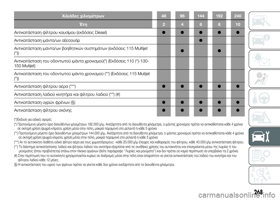 FIAT DUCATO 2017 ΒΙΒΛΙΟ ΧΡΗΣΗΣ ΚΑΙ ΣΥΝΤΗΡΗΣΗΣ (in Greek) Χιλιάδες χιλιομψ&τρων48 96 144 192 240
Έτη 246810
Αντικατάσταση φίλτUPUYυ καυσίμUYυ (εκδόσεις Diesel) ●●●●●
Α
ντικατάστασ FIAT DUCATO 2017 ΒΙΒΛΙΟ ΧΡΗΣΗΣ ΚΑΙ ΣΥΝΤΗΡΗΣΗΣ (in Greek) Χιλιάδες χιλιομψ&τρων48 96 144 192 240
Έτη 246810
Αντικατάσταση φίλτUPUYυ καυσίμUYυ (εκδόσεις Diesel) ●●●●●
Α
ντικατάστασ
