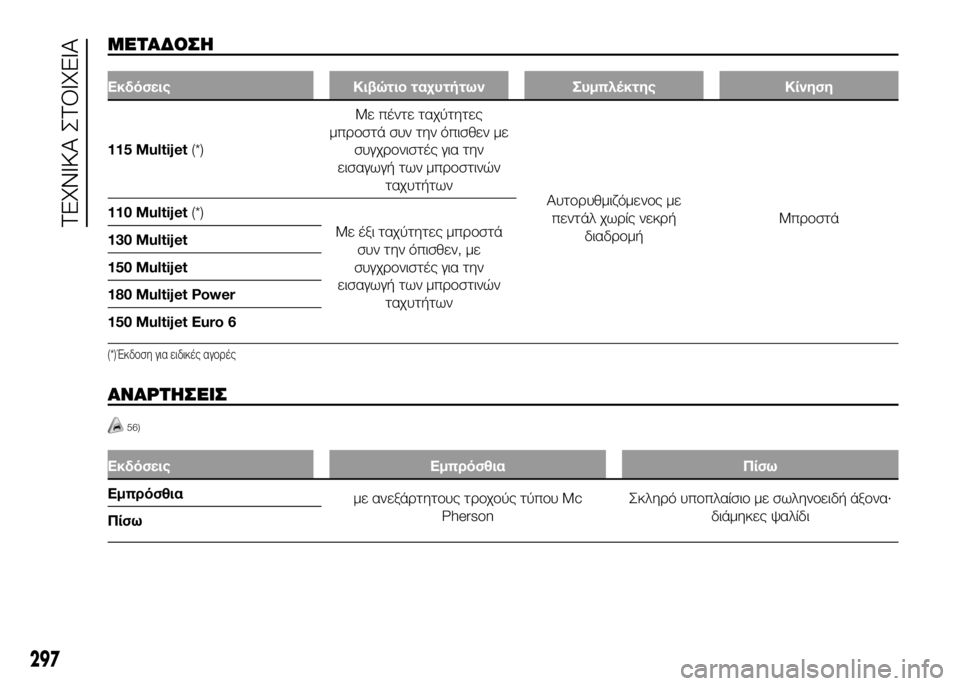 FIAT DUCATO 2017  ΒΙΒΛΙΟ ΧΡΗΣΗΣ ΚΑΙ ΣΥΝΤΗΡΗΣΗΣ (in Greek) ΜSbΤΑΔΟΣSY
ΕκδόσειςΚιβώτιο ταχψfτήτωνΣψfμπλψ&κτηςΚίνηση
115 Multijet (*) Με
 πέντε ταχύτητες
μπUPUYστά συν την όπισθεν 