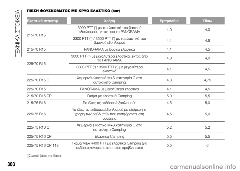 FIAT DUCATO 2017 ΒΙΒΛΙΟ ΧΡΗΣΗΣ ΚΑΙ ΣΥΝΤΗΡΗΣΗΣ (in Greek) ΠΙSbΣSY ΦΟΥΣΚΩΜΑΤΟΣ ΜSb ΚΡΥΟ SbΛΑΣΤΙΚΟ (bar)
Ελαστικά στάνταρΧρήσηΕμπρόσθιαΠίσω
215/70 R15 3000
PTT (*) με τα ελαστικά τUYυ β FIAT DUCATO 2017 ΒΙΒΛΙΟ ΧΡΗΣΗΣ ΚΑΙ ΣΥΝΤΗΡΗΣΗΣ (in Greek) ΠΙSbΣSY ΦΟΥΣΚΩΜΑΤΟΣ ΜSb ΚΡΥΟ SbΛΑΣΤΙΚΟ (bar)
Ελαστικά στάνταρΧρήσηΕμπρόσθιαΠίσω
215/70 R15 3000
PTT (*) με τα ελαστικά τUYυ β