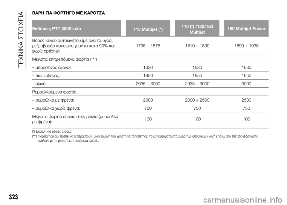 FIAT DUCATO 2017  ΒΙΒΛΙΟ ΧΡΗΣΗΣ ΚΑΙ ΣΥΝΤΗΡΗΣΗΣ (in Greek) ΒΑΡΗ ΓΙΑ ΦΟΡΤΗΓΟ ΜΕ ΚΑΡΟΤΣΑ
Εκδόσεις PTT 3000 κιλά115 Multijet (*)110 (*) /130/150
Multijet 180 Multijet Power
ΒάUPUYς κενUYύ αυτUYκινήτUYυ (με ό