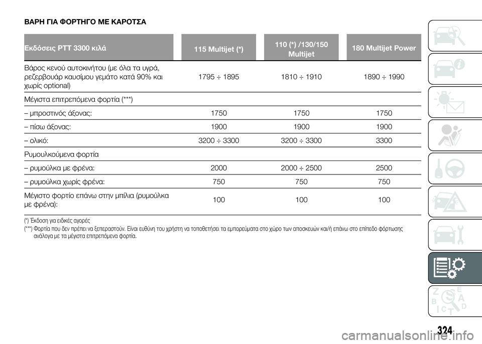 FIAT DUCATO 2017  ΒΙΒΛΙΟ ΧΡΗΣΗΣ ΚΑΙ ΣΥΝΤΗΡΗΣΗΣ (in Greek) ΒΑΡΗ ΓΙΑ ΦΟΡΤΗΓΟ ΜΕ ΚΑΡΟΤΣΑ
Εκδόσεις PTT 3300 κιλά115 Multijet (*)110 (*) /130/150
Multijet 180 Multijet Power
ΒάUPUYς κενUYύ αυτUYκινήτUYυ (με ό