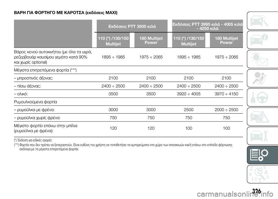 FIAT DUCATO 2017 ΒΙΒΛΙΟ ΧΡΗΣΗΣ ΚΑΙ ΣΥΝΤΗΡΗΣΗΣ (in Greek) ΒΑΡΗ ΓΙΑ ΦΟΡΤΗΓΟ ΜΕ ΚΑΡΟΤΣΑ (εκδόσεις MAXI)
Εκδόσεις PTT 3500 κιλάΕκδόσεις PTT 3995 κιλά - 4005 κιλά
- 4250 κιλά
110 (*) /130/150 Multije FIAT DUCATO 2017 ΒΙΒΛΙΟ ΧΡΗΣΗΣ ΚΑΙ ΣΥΝΤΗΡΗΣΗΣ (in Greek) ΒΑΡΗ ΓΙΑ ΦΟΡΤΗΓΟ ΜΕ ΚΑΡΟΤΣΑ (εκδόσεις MAXI)
Εκδόσεις PTT 3500 κιλάΕκδόσεις PTT 3995 κιλά - 4005 κιλά
- 4250 κιλά
110 (*) /130/150 Multije