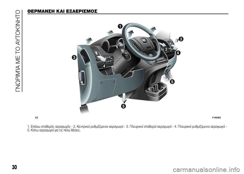 FIAT DUCATO 2017  ΒΙΒΛΙΟ ΧΡΗΣΗΣ ΚΑΙ ΣΥΝΤΗΡΗΣΗΣ (in Greek) ΘSbΡΜΑΝΣSY ΚΑΙ SbΞΑSbΡΙΣΜΟΣ.
1. Επάνω σταθεUPός αεUPαγωγός - 2. ΚεντUPικUYί UPυθμιζόμενUYι αεUPαγωγUYί - 3. ΠλευUPικUYί σταθεUP