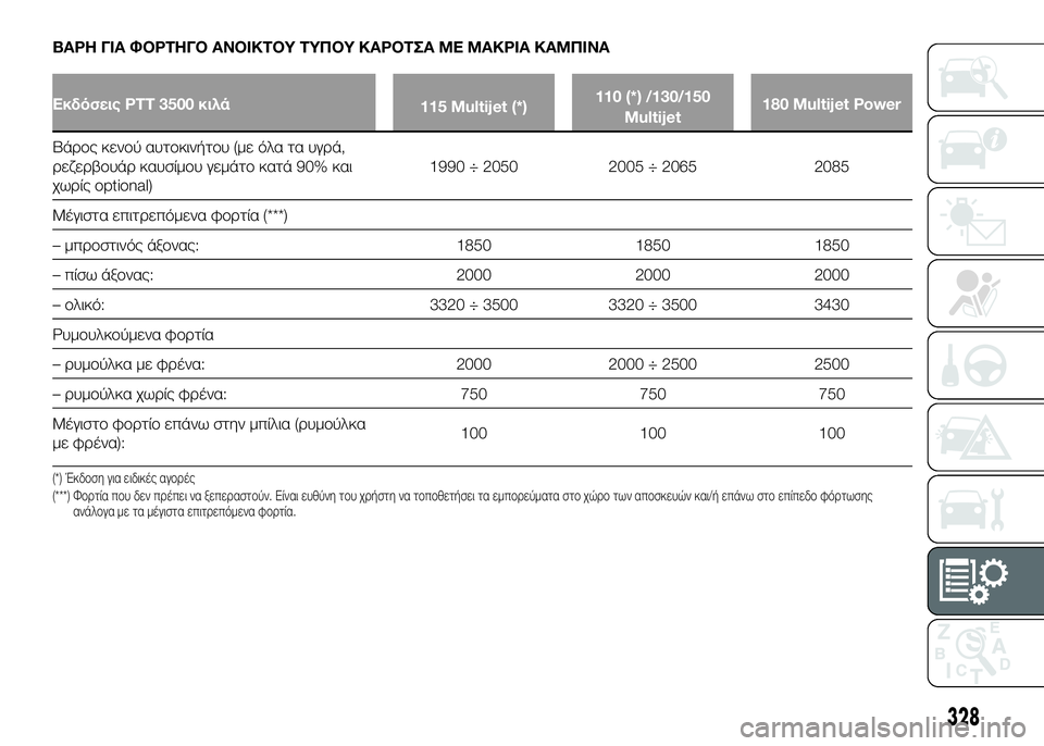 FIAT DUCATO 2017  ΒΙΒΛΙΟ ΧΡΗΣΗΣ ΚΑΙ ΣΥΝΤΗΡΗΣΗΣ (in Greek) ΒΑΡΗ ΓΙΑ ΦΟΡΤΗΓΟ ΑΝΟΙΚΤΟΥ ΤΥΠΟΥ ΚΑΡΟΤΣΑ ΜΕ ΜΑΚΡΙΑ ΚΑΜΠΙΝΑ
Εκδόσεις PTT 3500 κιλά115 Multijet (*)110 (*) /130/150
Multijet 180 Multijet Powe