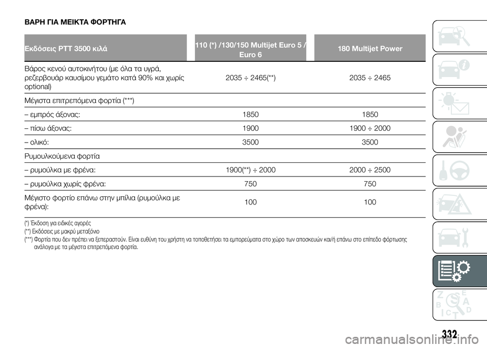 FIAT DUCATO 2017  ΒΙΒΛΙΟ ΧΡΗΣΗΣ ΚΑΙ ΣΥΝΤΗΡΗΣΗΣ (in Greek) ΒΑΡΗ ΓΙΑ ΜΕΙΚΤΑ ΦΟΡΤΗΓΑ
Εκδόσεις PTT 3500 κιλά110 (*) /130/150 Multijet Euro 5 /
Euro 6 180 Multijet Power
ΒάUPUYς κενUYύ αυτUYκινήτUYυ (με όλα τ